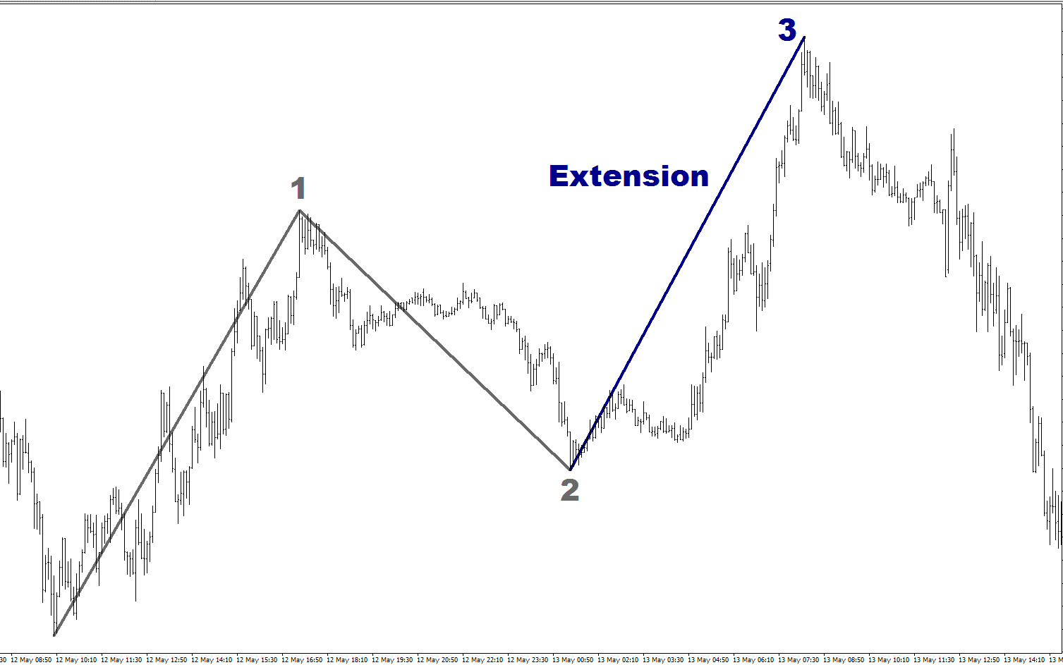 fibonacci-and-forex-extensions-dailyforex